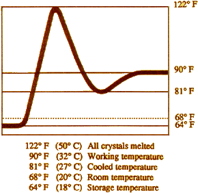Three Temperature Method